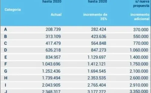 Si se sanciona la ley, así quedará el tope de ingresos brutos por cada categoría.