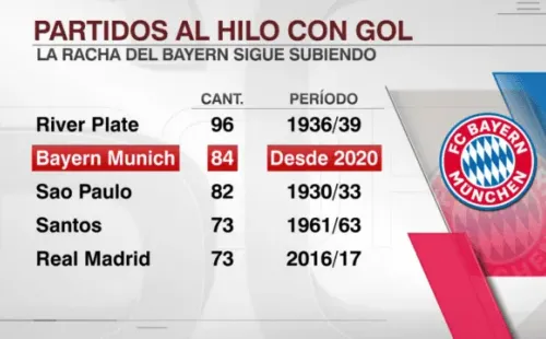 El Bayern, al asecho de la marca de River (Foto: ESPN)