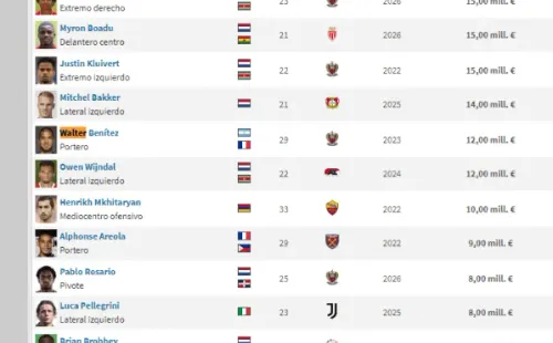 Los representados según Transfermarkt.