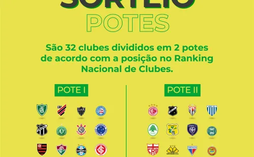 32 clubes irão disputar a terceira fase da Copa do Brasil. (Foto: Reprodução Twitter)