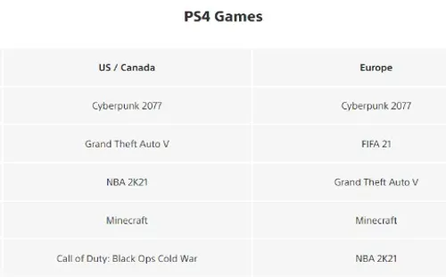 Ranking do PlayStation 4 conta com Cyberpunk 2077 em primeiro (Captura de tela/PlayStation)