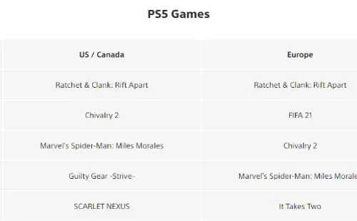 Ratchet & Clank: Rift Apart lidera a lista de games mais baixados de PS5 (Captura de tela/PlayStation)