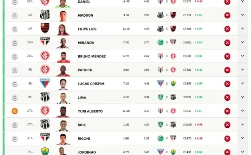 Ceará e São Paulo são outras equipes a repetirem jogadores no time econômico — Foto: Reprodução