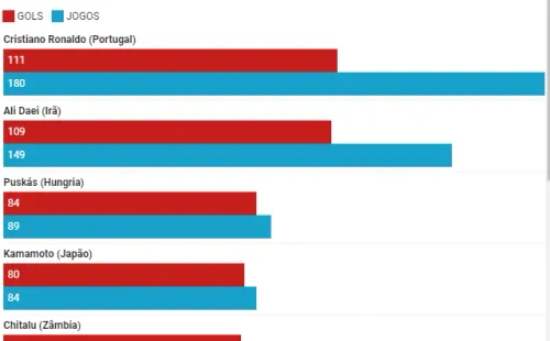 Gráfico dos atletas com mais gols por seleções masculinas. (Imagem: ge)
