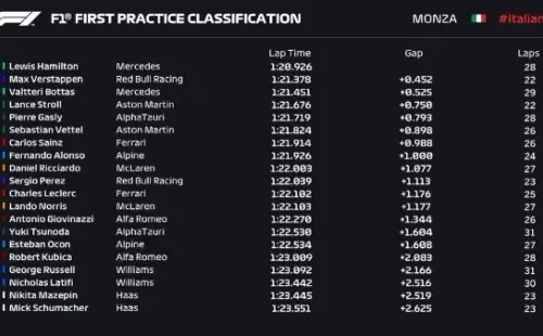 Resultado do primeiro treino livre para o GP da Itália. (Foto: Reprodução Twitter)