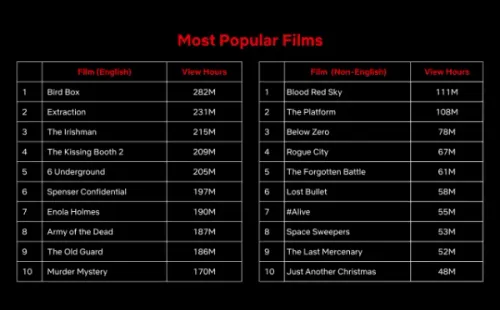Os filmes mais vistos da Netflix até então – Imagem: Divulgação/Netflix
