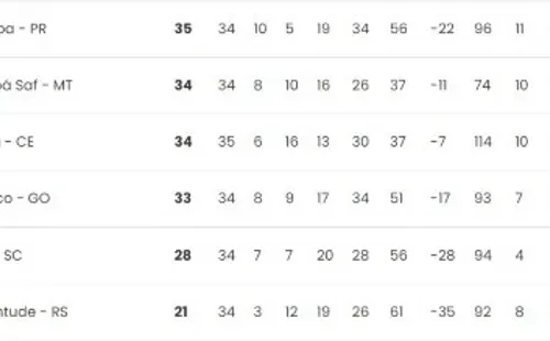 Foto: Reprodução/CBF – Coritiba briga com Cuiabá, Ceará e Atlético-GO para permanecer na Série A