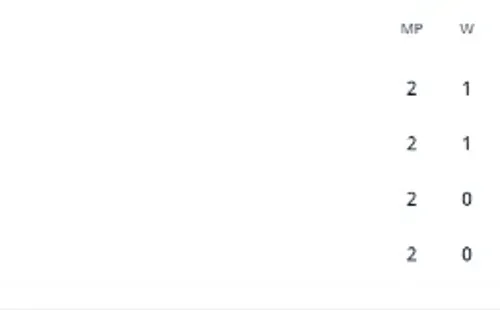 Tokyo 2020 Soccer Standings Women Group F. (FIFA)