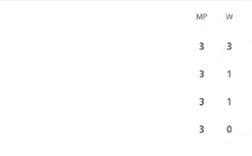 Tokyo 2020 Soccer Standings Women Group G. (FIFA)