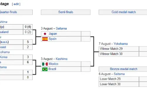 Tokyo 2020 Men’s Soccer Knockout Stage Bracket. (Wikipedia)