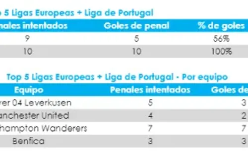 Comparativa entre Jiménez y Chicharito sobre sus penales en Europa (Stats Perform).