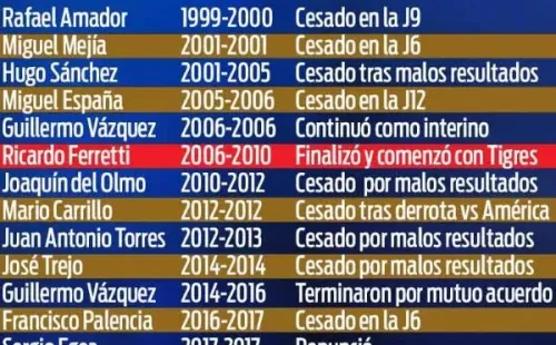 Entrenadores de Pumas en los últimos 20 años (Diario Récord).