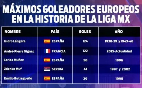 No falta mucho para que Gignac se ponga en el primer lugar del rubro.
