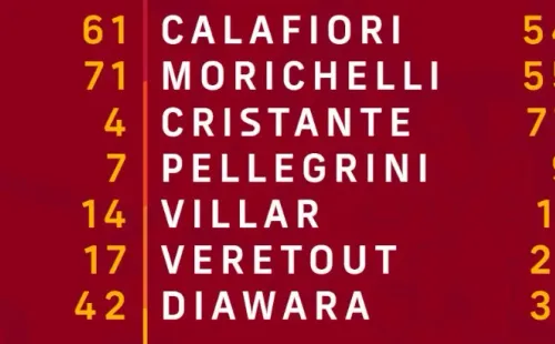 Foto: Twitter oficial de Roma.