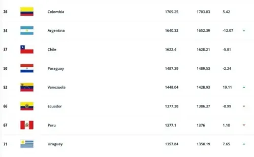 Selecciones sudamericanas según FIFA.