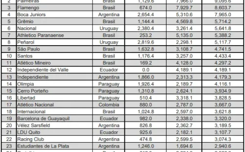 Ranking de clubes 2023 de Conmebol