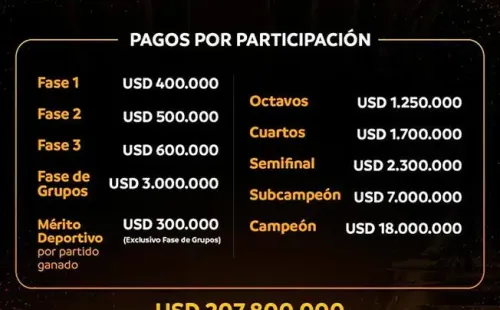 El dinero que paga Conmebol en esta edición de la Copa Libertadores 2023.   