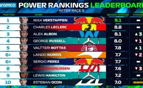 Power Rankings F1 de la temporada (F1)