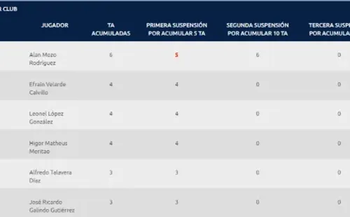 Así están las tarjetas amarillas en Pumas UNAM (Liga MX).