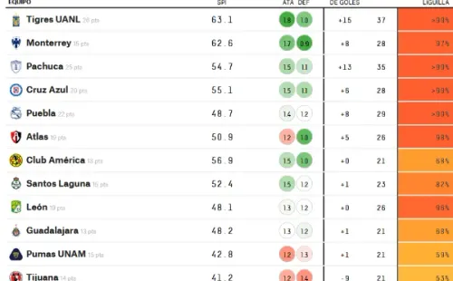 Pumas se encamina hacia la Liguilla. FiveThirtyEight.com