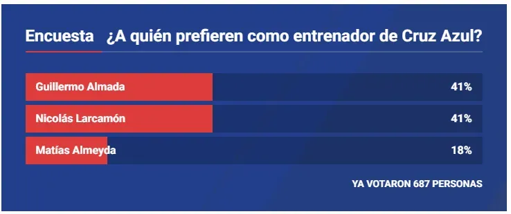 Encuesta sobre el próximo DT en la web de Vamos Azul