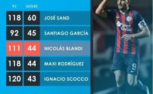 Solos dos jugadores anotaron más goles desde su debut en San Lorenzo