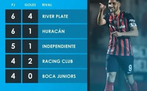 El rendimiento de Blandi en los clásicos con San Lorenzo