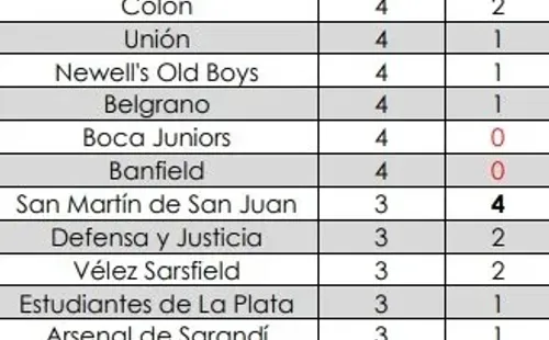 Le anotó a 24 de los 32 equipos que enfrentó en la primera división argentina