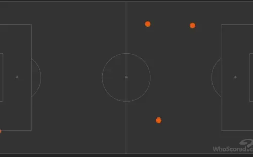 Faltas cometidas (tres en campo rival)