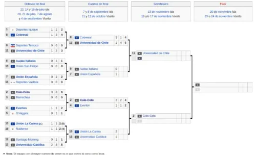 El cuadro de Copa Chile. Foto: Wikipedia.