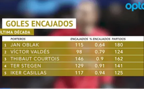 Los mejores en el ítem de goles recibidos. (Foto: Opta)