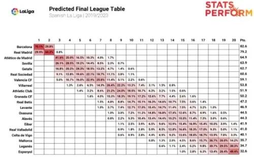 Los porcentajes y probabilidades de la inteligencia artificial dan campeón al Barcelona.