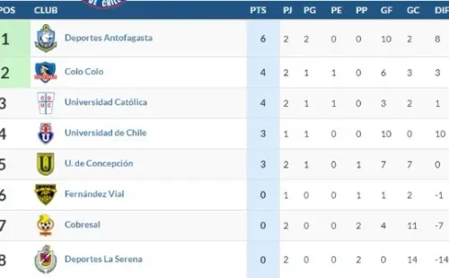 La tabla del Grupo B del Campeonato Femenino tras el empate entre Colo Colo y la UC.