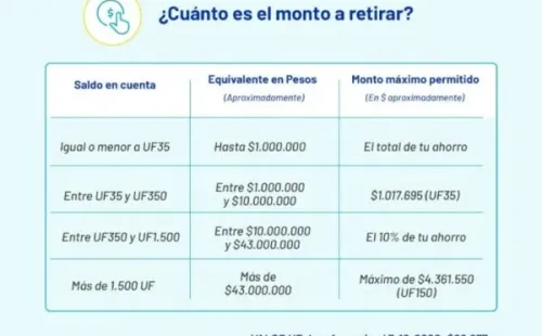 Cantidades máximas que se pueden retirar de los fondos