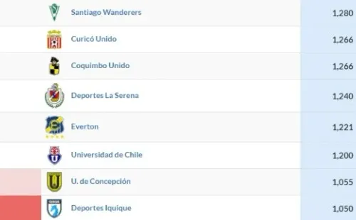 Deportes Iquique cayó al último lugar de la tabla ponderada y la U gana margen.