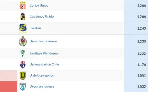 La U y UdeConce esperan por un duelo de miedo en la tabla ponderada.