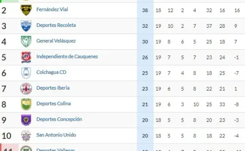 La tabla del torneo de Segunda División: Buin y Fernández en lucha por el ascenso.