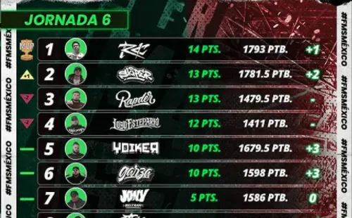 La parte alte de la tabla se peleará hasta la úlitma fecha. Rapder y Lobo Estepario cuentan con una batalla pendiente entre ambos. (Foto: Instagram FMS México)