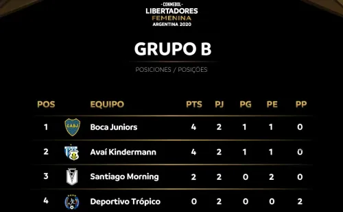 Con un empate entre Boca Juniors y Kindermann-Avaí, Santiago Morning quedaría fuera de los cuartos de final solo por goles de diferencia. (Foto:@LibertadoresFEM)