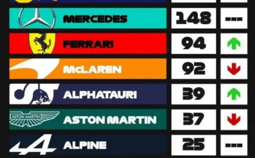 Tabla de clasificación de equipos temporada 2021 de la Formula 1. (Foto:F1)