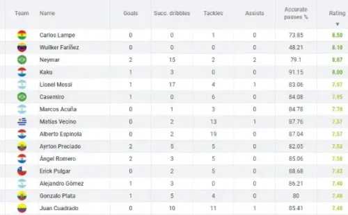 Pulgar el único chileno entre los mejores de la Copa América para Sofascore.