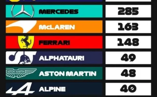 Así va la clasificación de Constructores de la Formula 1 tras el Gran Premio de Gran Bretaña. (Foto: Formula 1)