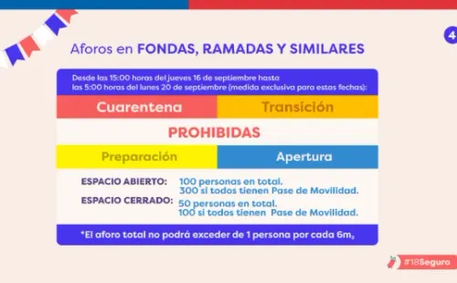 Fondas solo podrán funcionar en Fase 3 y 4. (Foto: Gob. de Chile).