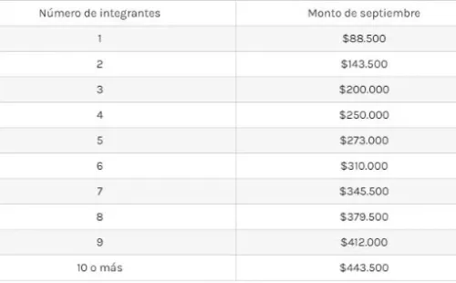 Dineros por persona en grupo familiar