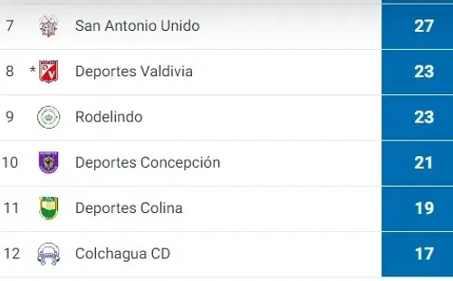 Así está la parte baja de la tabla en Segunda División.