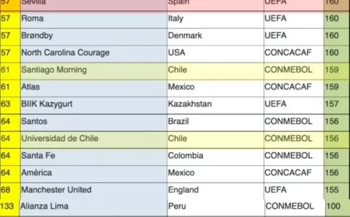 En amarillo los clubes chilenos y en rojo algunos de chilenas por el mundo. (IFFHS)