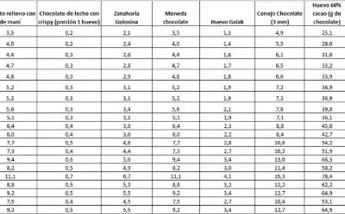 Tabla con especificaciones para cada edad dependiendo del tipo de chocolate y relleno