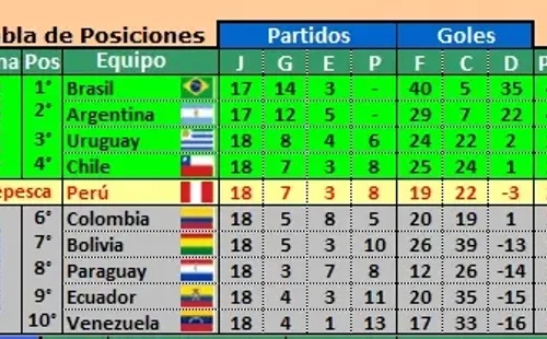 Así se mueve la tabla de ratificarse la situación de Ecuador en las eliminatorias a Qatar 2022.