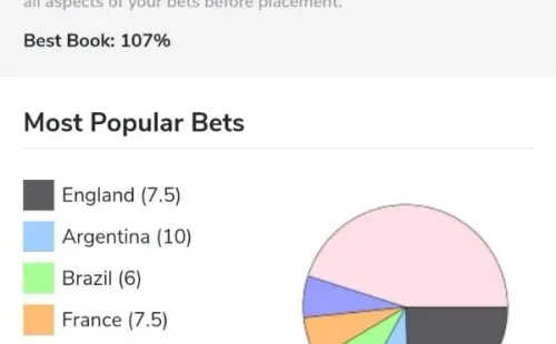 OddSchecker y las selecciones más apostadas para ganar el Mundial.