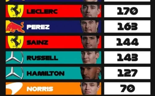 Así marcha el campeonato de pilotos de la actual temporada de Fórmula 1